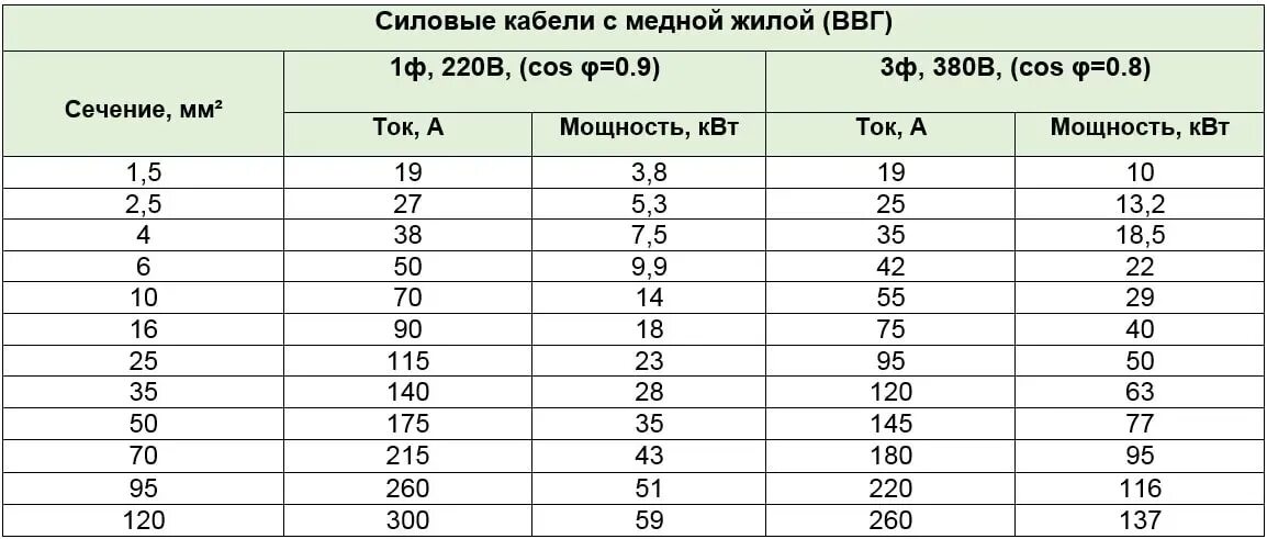 Как подобрать кабель. Сечение кабеля по мощности таблица 380 медь. Ток по сечению кабеля таблица медь. Таблица ВВГ кабелей по току. Мощность сечение кабеля таблица 220в.