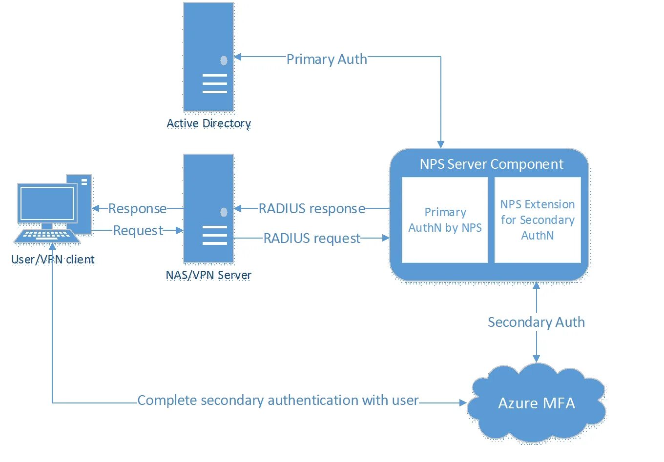 Radius аутентификация. Active Directory рабочие столы. VPN аутентификация. NPS Radius. Auth back