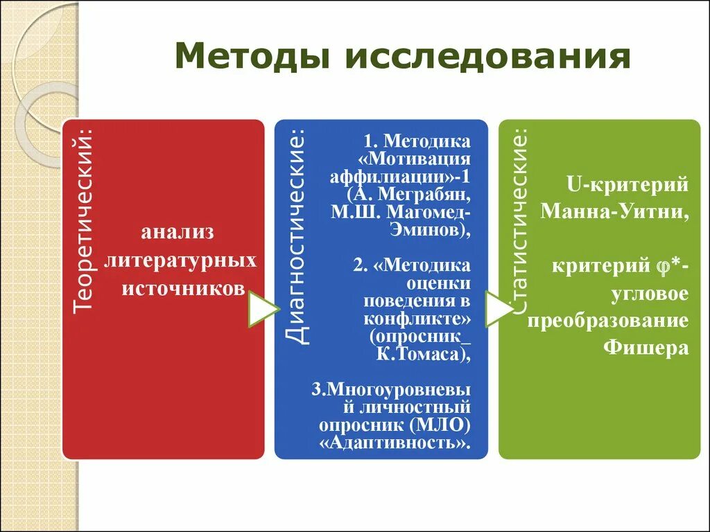 Тест мотивация достижения. Методика аффилиации. Мотивация аффилиации. Методика мехрабиана мотивация достижения. Методик Меграбяна.