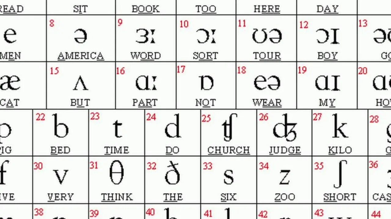 Транскрипция распечатать. English consonant phonemes таблица. English Vowel phonemes таблица. Транскрипционные значки в английском языке для детей. Phonemic Chart таблица Phonetic.