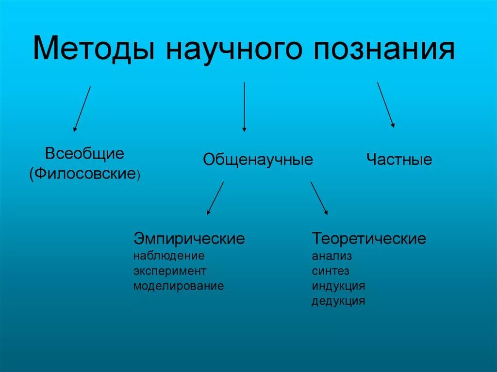 Методы научного познания науки. Методы научногопохнания. Методы научного Позанни. Методц научного познание. Методы научного познания.