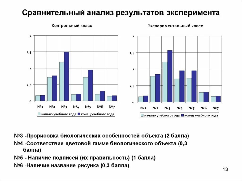 Анализ результатов эксперимента. Анализ и сравнение результатов эксперимента. Анализ результатов эксперимента доклад. Анализ результатов эксперимента психология. Сравнить результаты экспериментов