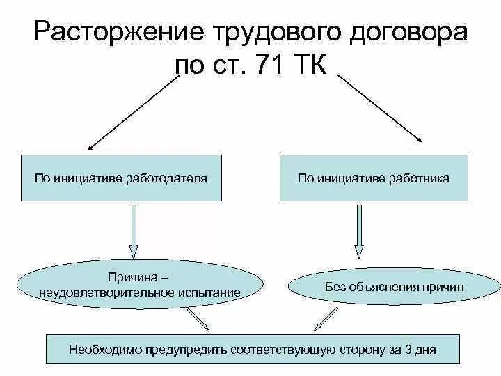 Порядок изменения и прекращения трудового договора. Прекращение трудового договора схема. Основания расторжения трудового договора схема. Порядок расторжения трудового договора схема. Основания прекращения трудового договора схема.