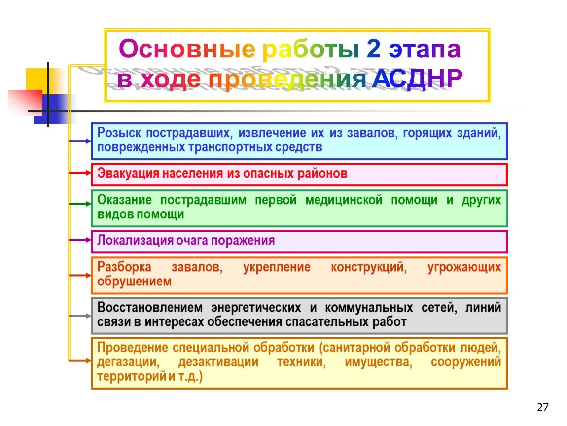 Времени и средств на проведение. Этапы проведения АСДНР. Схема проведения АСДНР. Порядок этапов проведения АСДНР. План организации и проведения АСДНР.