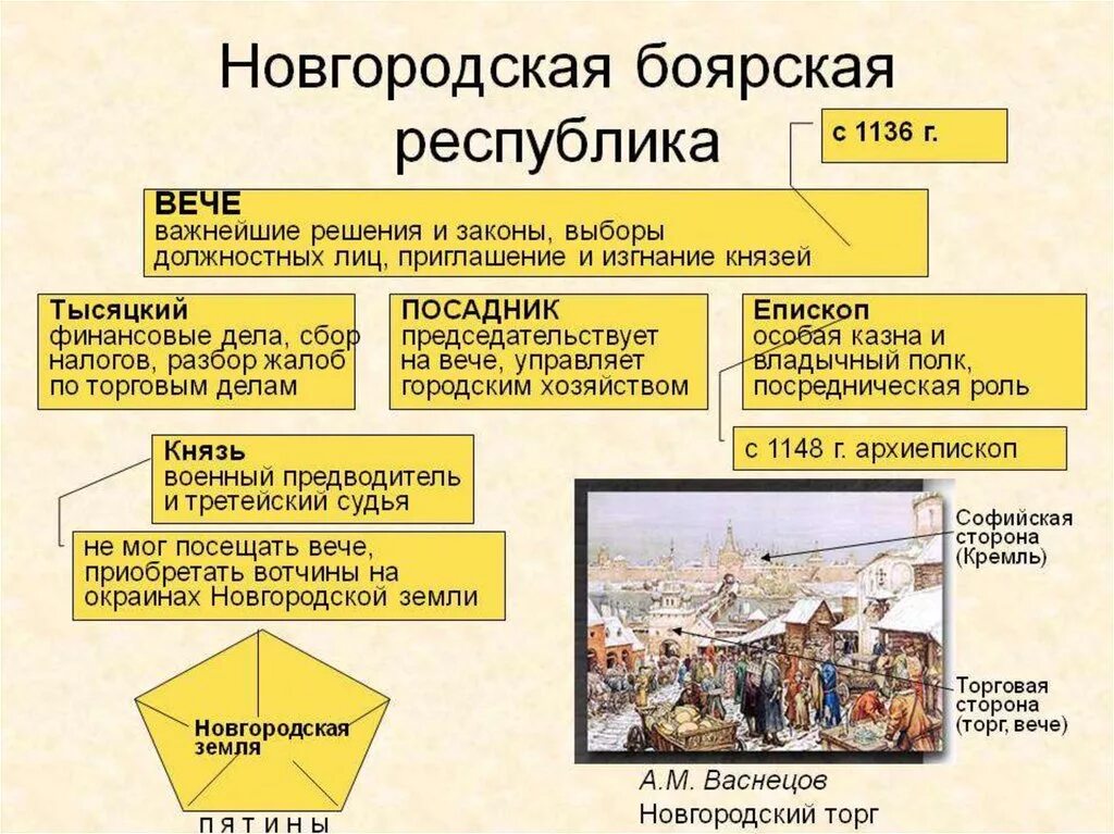 Древним новгородом управляли посадники да или нет