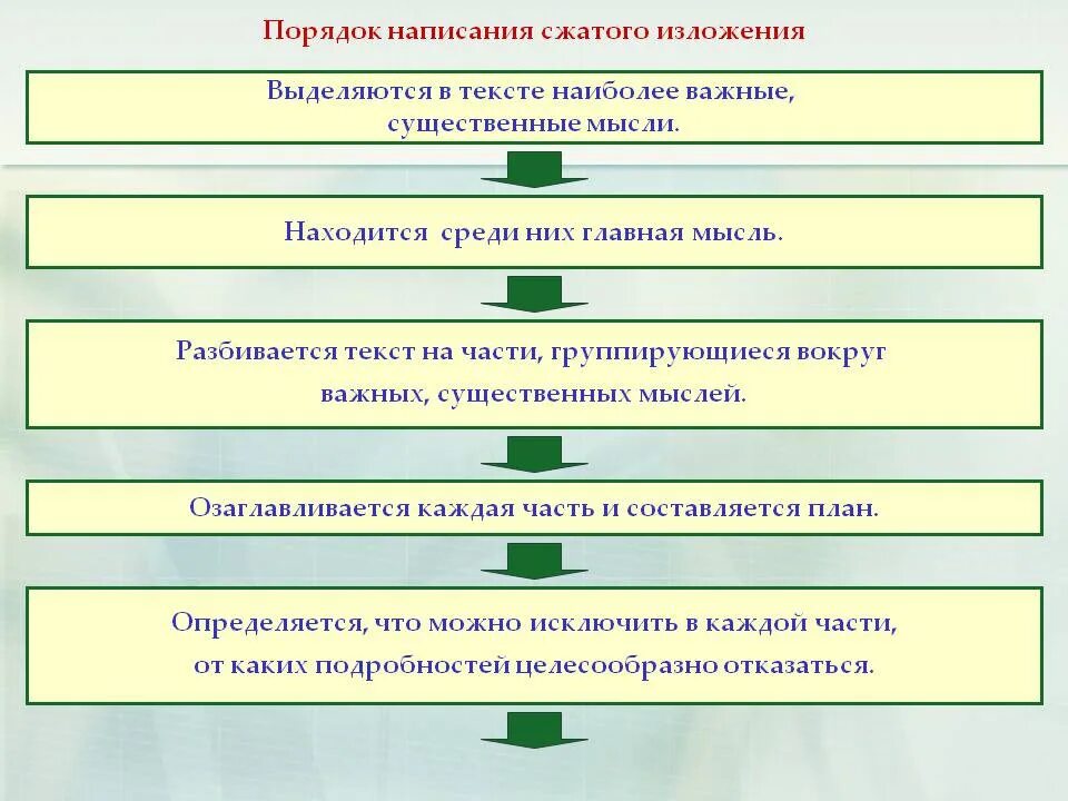 Алгоритм написания сжатого изложения 5 класс. Алгоритм работы над изложением. Алгоритм работы сжатого изложения. План сжатия изложения.