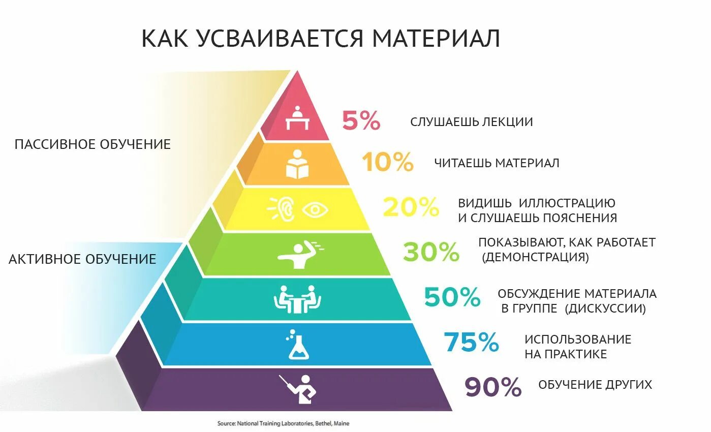 Во многом определяют качество. Пирамида Эдгара Дейла. Пирамида обучения Эдгара Дейла. Конус обучения Эдгара Дейла. Эффективность обучения.