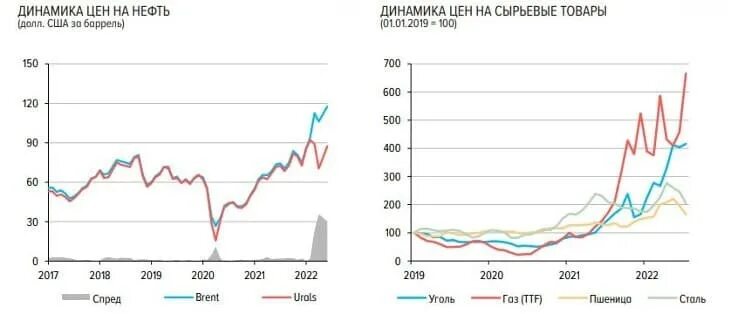 Нефть 2022 год цена. ВВП России 2022 график. Динамика валового внутреннего продукта в России 2022. ВВП России за 2022 год. Динамика ВВП РФ 2022.
