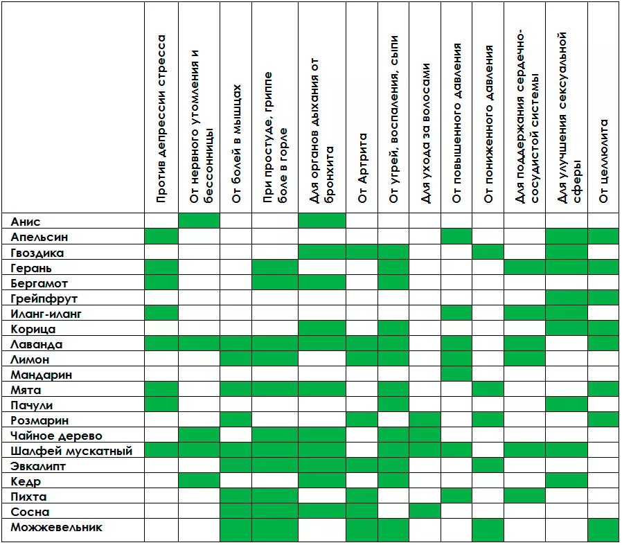 Характеристики эфирных масел таблица. Эфирные масла и их действие таблица. Растения для эфирных масел таблица. Таблица смешивания эфирных масел для ароматерапии.