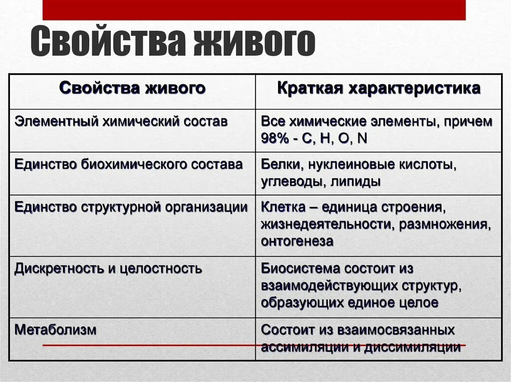 Задание свойства живых организмов. Свойства живого характеристика. Свойства живых систем биология. Свойства живого биология. Основные свойства и признаки живых организмов.