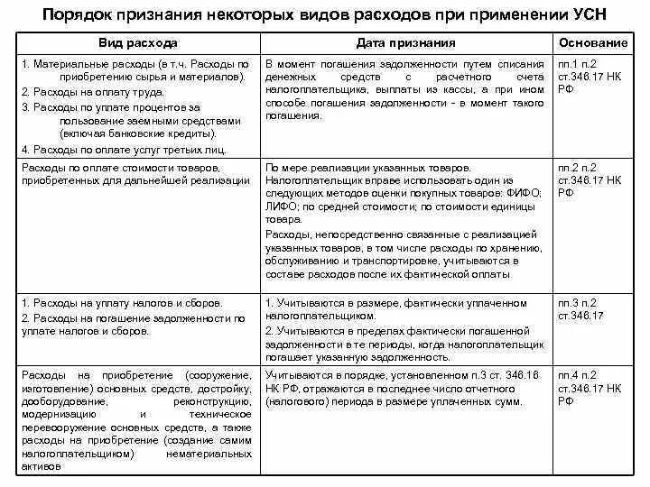 346.11 главы 26.2 нк рф. Ст 346 НК РФ. Перечень расходов при УСН. Таблица доходов и расходов УСН. Порядок признания расходов.