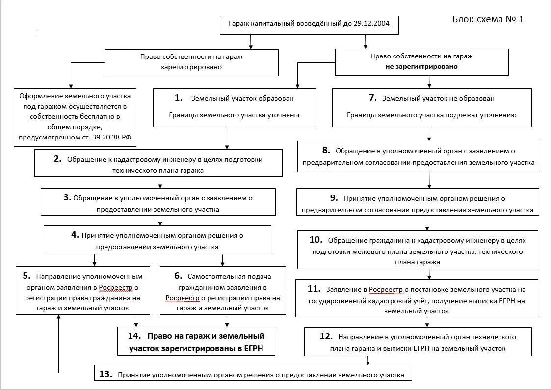 Право на земельный участок под гаражом. Блок схема гаражной амнистии. Схема оформления гаража по амнистии. Гаражная амнистия схема. Порядок оформления земельного участка.