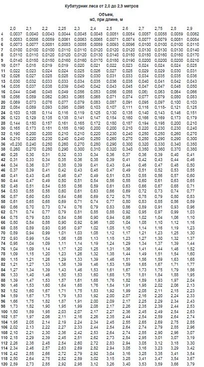 Кубатур расчет круглый. Кубатурная таблица круглого леса 6 метров. Кубатурник круглого леса 3 метра таблица. Кубатурник круглого леса 4 метра таблица. Таблица расчета круглой древесины.