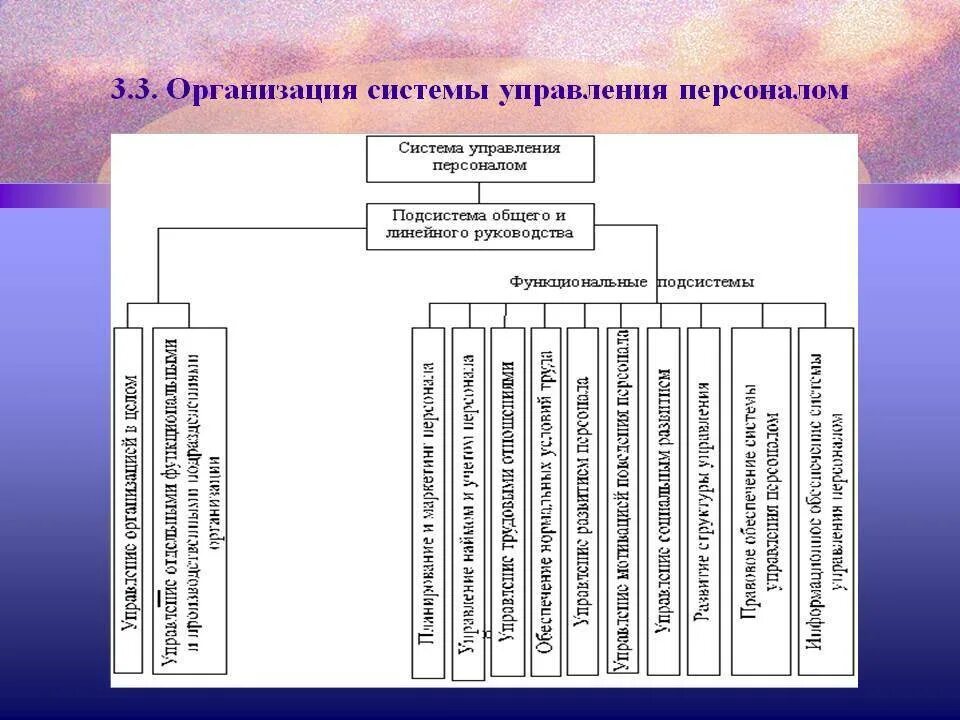 Элементы современного управления. Система управления персоналом состоит из. Структура системы управления персоналом. Подсистемы управления персоналом. 12. Организационная структура системы управления персоналом..