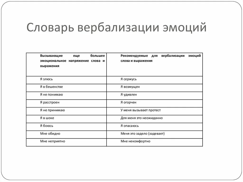 Тренинг словарь. Техника вербализации чувств. Вербализация это в психологии. Вербализация эмоций. Формулы вербализации эмоций.