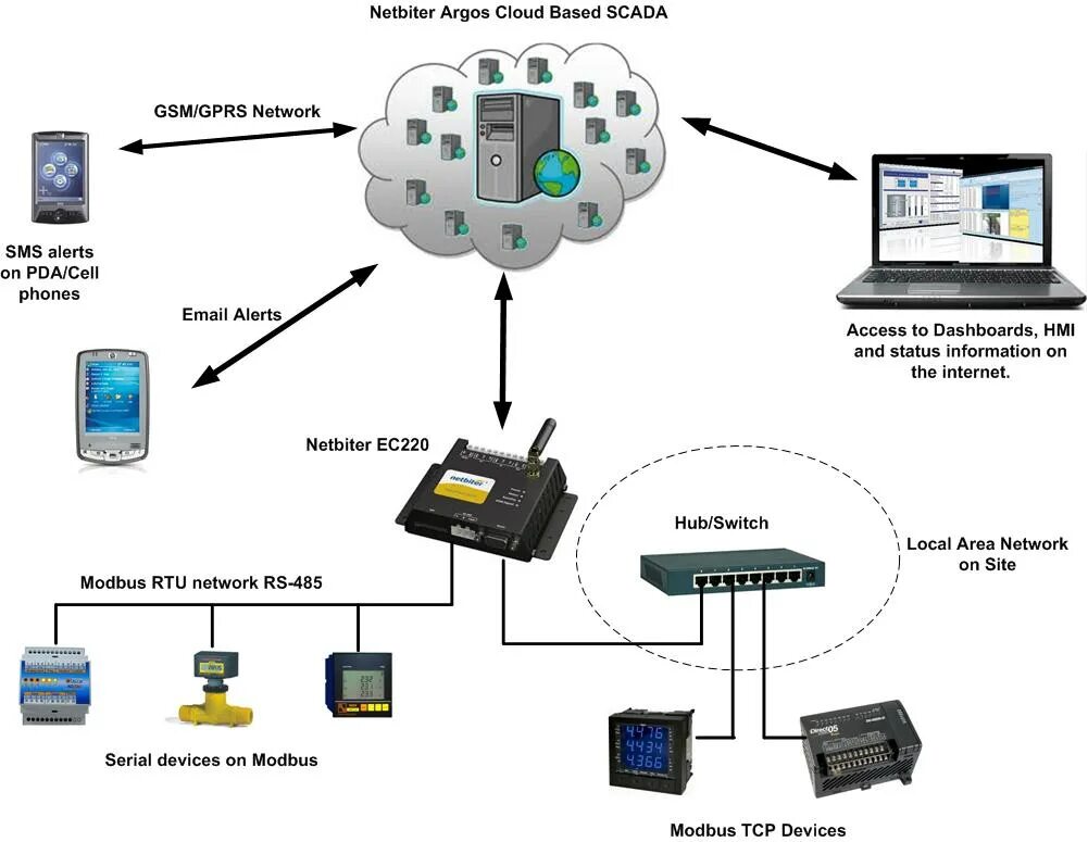 Функции удаленного управления. Системы мониторинга GPRS. GPRS SMS Modbus RTU модуль. Сетевой коммутатор изометрия. Argos-SCADA.