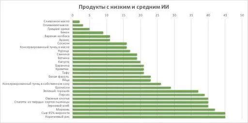 Таблица инсулинемического индекса продуктов. Инсулиновый индекс продуктов таблица. Таблица инсулинового индекса продуктов питания полная таблица. Инсулиновый Интекс продуктов. Инсулиновый индекс молока