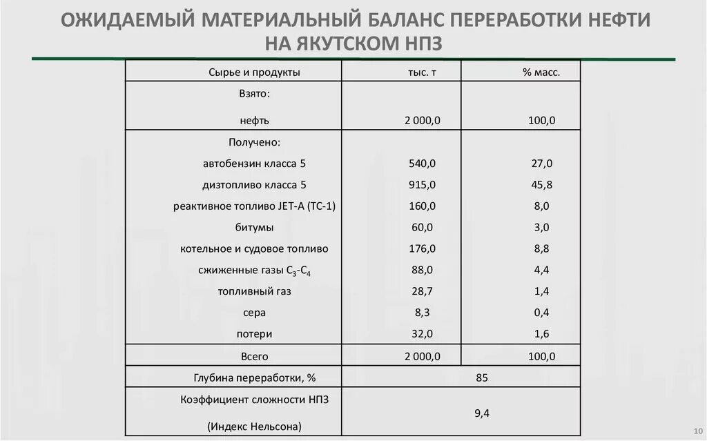 Материальный баланс переработки нефти. Материальный баланс нефтеперерабатывающего завода. Материальный баланс ГПЗ. Материальный баланс производства