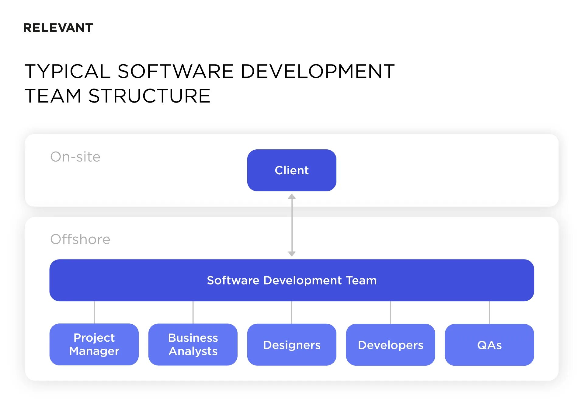 Sites include 1. Team structure. Development Team structure. Offshore software Development Team. Product Team structure.