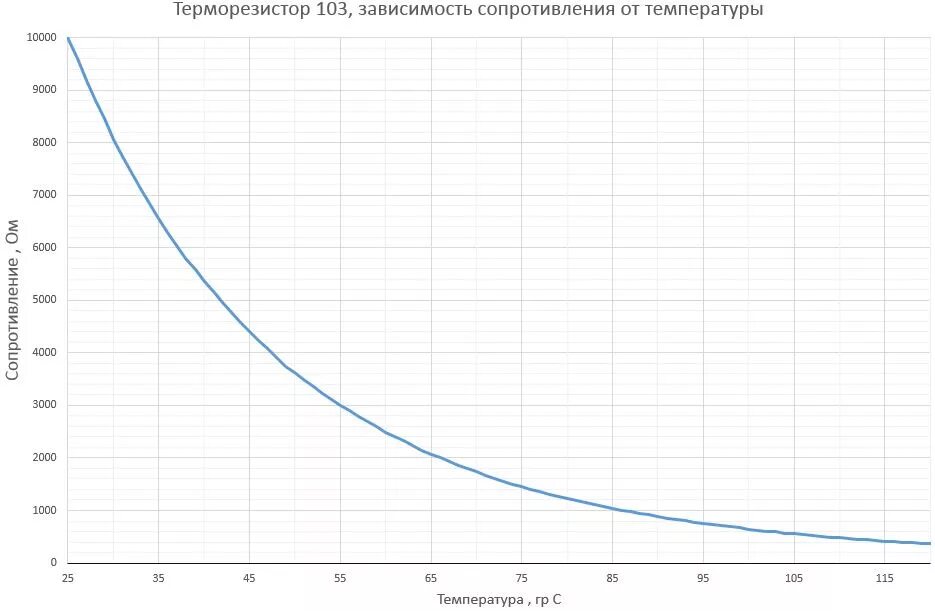 Датчик изменения сопротивления. Зависимость температуры и сопротивления терморезистора. Зависимость сопротивления терморезистора от температуры. График зависимости сопротивления термистора. График сопротивления терморезистора.