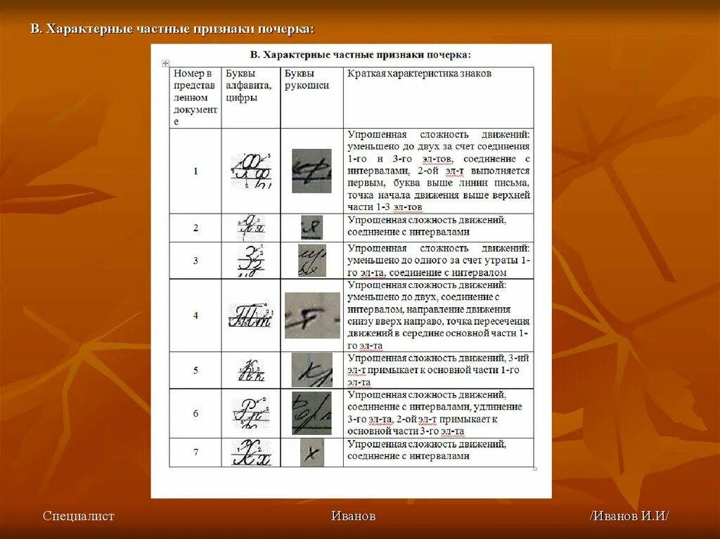 Группы частных признаков. Описание признаков почерка криминалистика. Частные признаки почерка в криминалистике таблица. Наиболее характерные частные признаки почерка таблица. Частные признаки почерка в криминалистике.