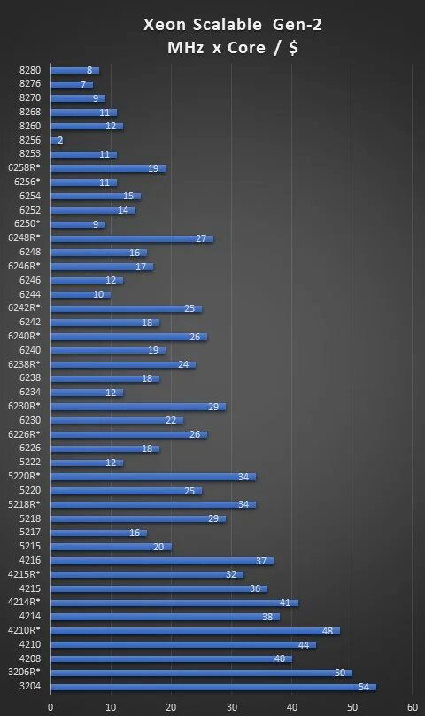 Какой xeon лучше для игр. Таблица производительности процессоров Xeon. Xeon таблица процессоров по мощности. Процессоры Intel Core i5 таблица сравнения производительности. Процессоры Xeon таблица сравнения производительности.