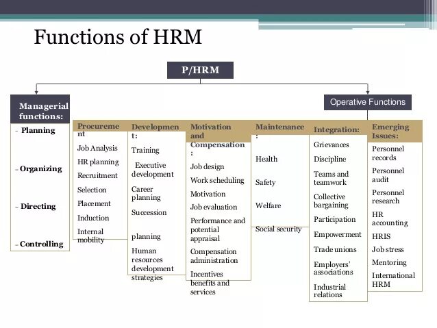 Management topics. Functions of Human resource Management. HRM functions. Human resources Management топик. Функции Human resources.