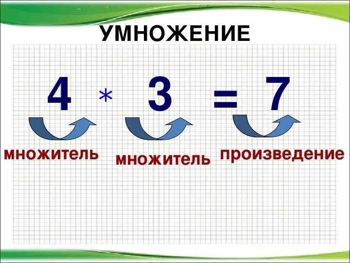 Компоненты и результат действия умножения. Компоненты умножения 1 множитель. Название компонентов и результата умножения. Название чисел при умножении. Компоненты при умножении и делении.