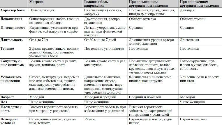 Симптомы заболеваний головы. Дифференциальная диагностика головной боли. Таблица головной боли. Характер и локализация головных болей. Дифференциальный диагноз головной боли.