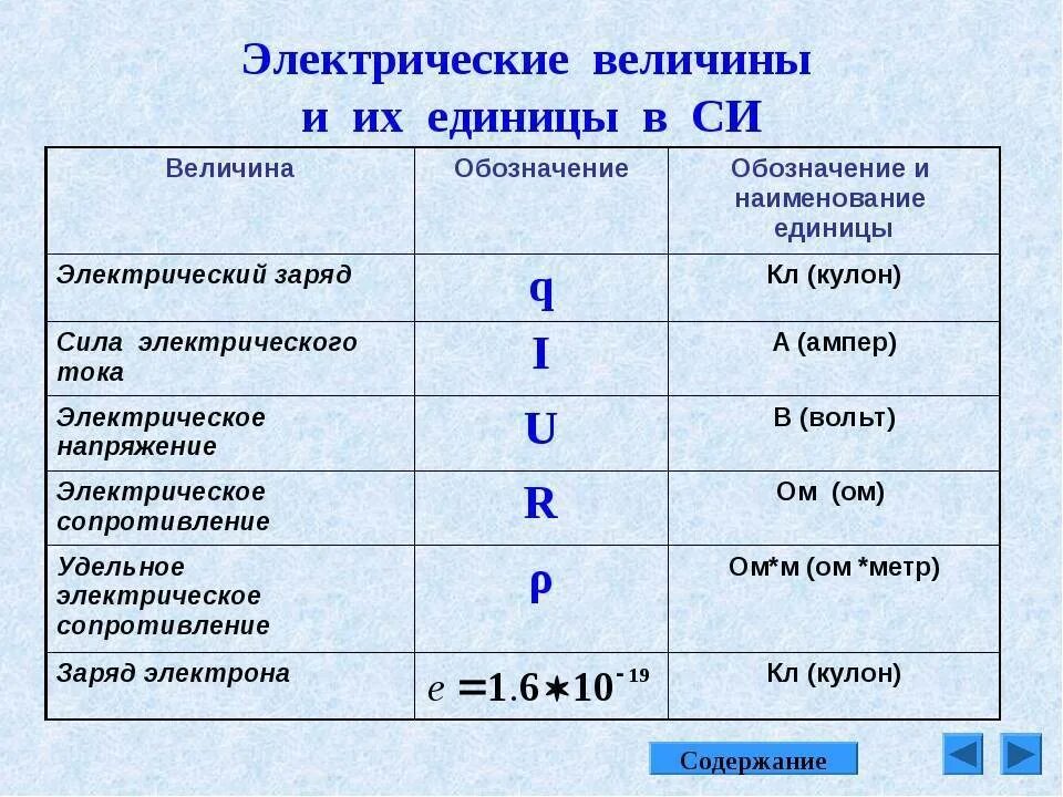 Ток какая буква. Как обозначается и в чем измеряется электрический заряд. Единицы измерения физика электричество. Таблица измерения электрического тока. Электрическое напряжение обозначение и единица измерения.