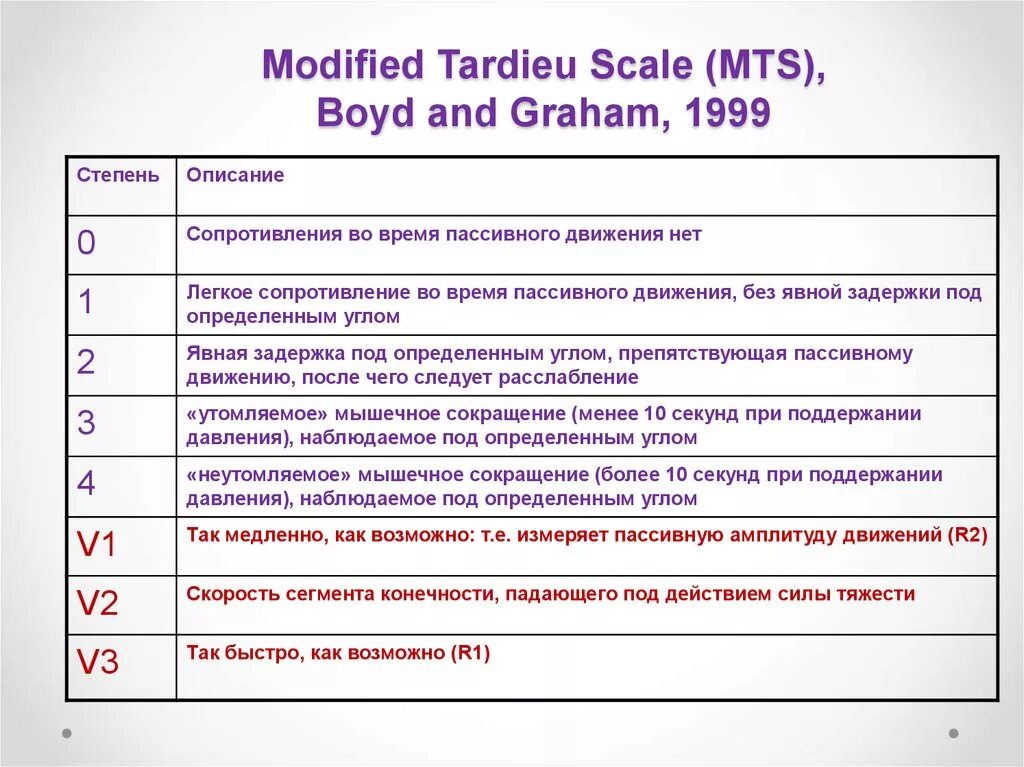 Шкала спастичности Тардье. Шкала Тардье при ДЦП. Модифицированная шкала Тардье. Шкала Ашворта для оценки спастичности. Шкала эшворта