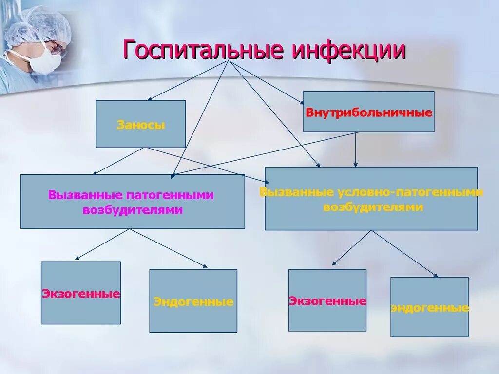 Внутрибольничная Госпитальная инфекция. Нозокомиальная (внутрибольничная) инфекция. Внутрибольничные инфекции примеры. Госпитальные внутрибольничные инфекции профилактика.