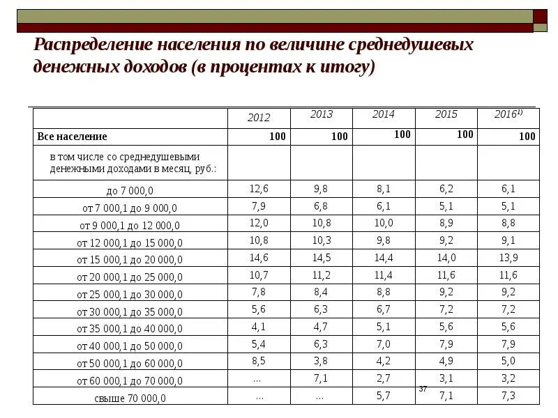 Доходы 1 процента населения. Распределение доходов населения. Распределение денежных доходов. Распределение населения по величине среднедушевых доходов. Среднедушевые доходы населения.