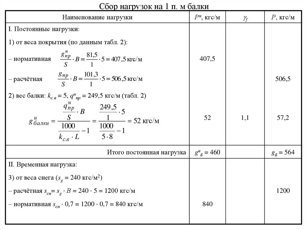 Вес 1 м балки. Как найти расчетную нагрузку конструкций. Таблица сбор нагрузок на фундамент пример. Сбор нагрузок на 1м металлической балки перекрытия. Сбор нагрузок на балку от прогонов.