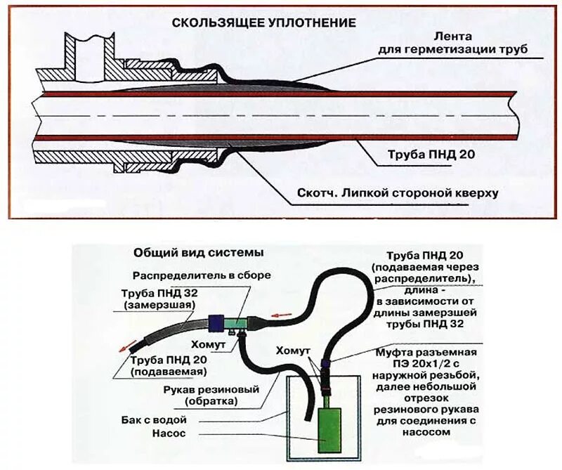 Устройство для разморозки труб. Устройство для разморозки пластиковых труб. Трубка для оттаивания трубопроводов. Трубки для разморозки труб. Вода замерзла как разморозить