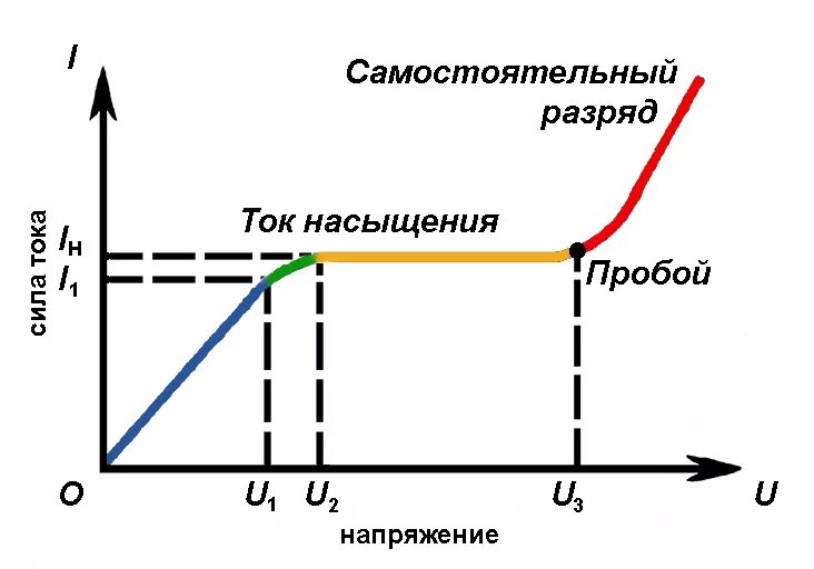 Вольт амперная характеристика газа. Вах газового. Вольт амперная характеристика тока в газах. Вольт амперная характеристика газового разряда. Вольт амперная характеристика газового разряда.