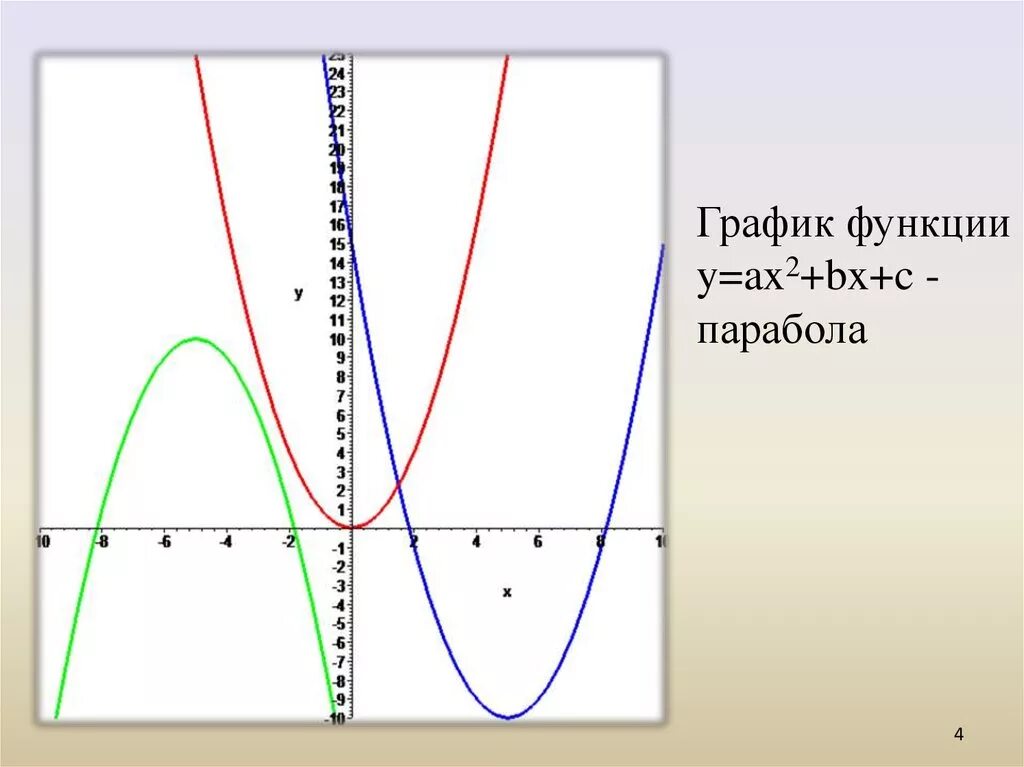 График функции y ax2+BX+C. Парабола график функции y ax2+BX+C. График функции парабола ax2+BX+C.