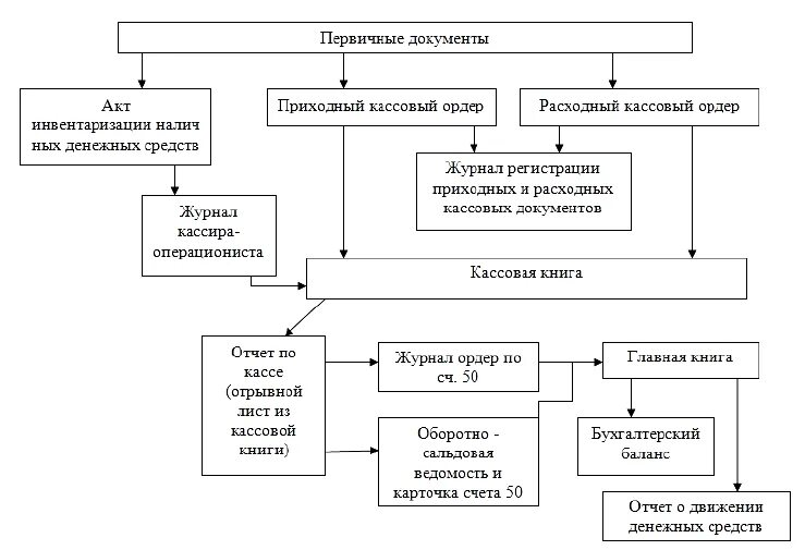 Схема документооборота по учету кассовых операций. Схема документооборота учета кассовых операций. Схема учета денежных средств в кассе. Кассовые операции схема. Учет денежных документов организации