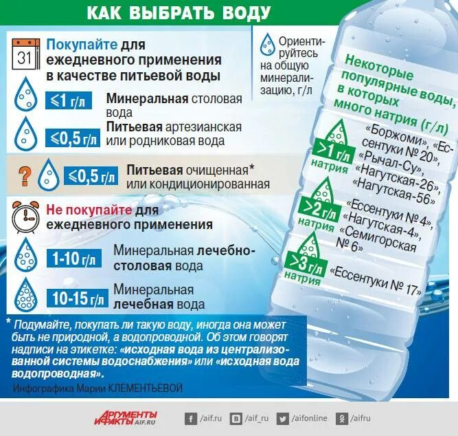 Сколько литров питьевой. Питьевая вода инфографика. Минеральная вода инфографика. Очистка минеральной воды. Питье Минеральных вод.