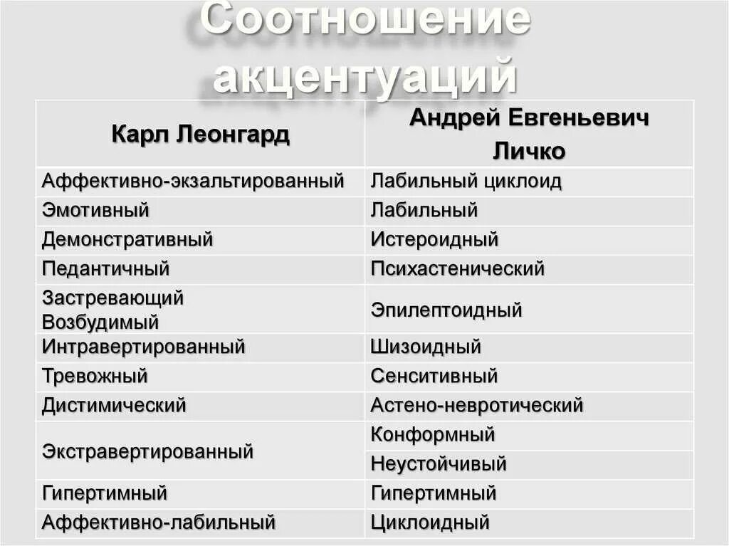 Личко а е психопатии. Типы личности Леонгарда и Личко. Классификация типов характера Личко.. Акцентуации Личко и Леонгард. Классификация характера в психологии Личко.