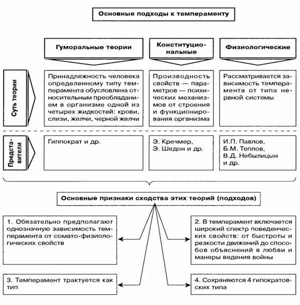Учения о типах темперамента. Основные подходы к исследованию темперамента. схема теории темперамента. основные теории темперамента в психологии кратко. теории изучения темперамента в таблице.