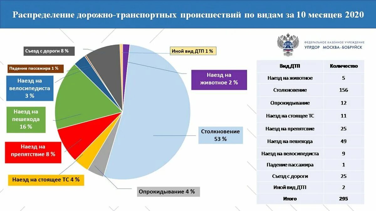 Статистика ДТП В России за 2020-2021. Статистика ДТП за 2021 год в России. Статистика ДТП за 2020 год в России. Статистика причин ДТП В России за 2020 год.