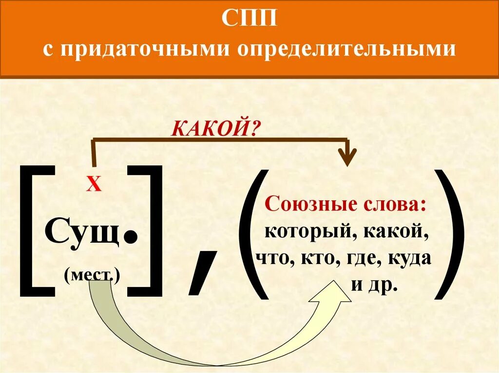 Определение придаточного предложения. Схема сложноподчиненного предложения с придаточным определительным. сложноподчиненное предложение с придаточным определительным. сложное подчиненное предложение с придаточным определительным. сложноподчинительные предложения с придаточными определительными.