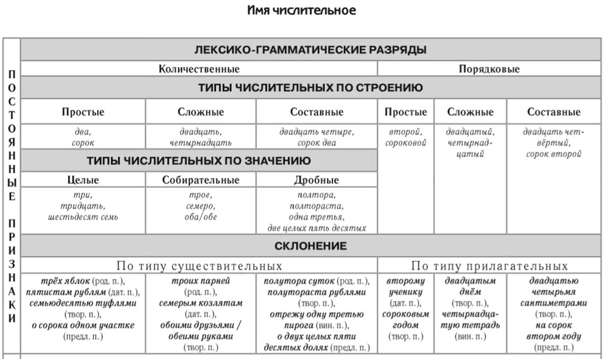 Имя числительное таблица с примерами. Имя числительное русский таблица. Числительное в русском языке таблица. Разряды имени числительного схема.