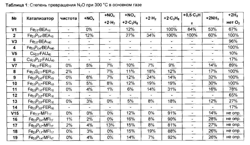 Степень превращения таблица. Степень превращения реагента. Степень превращения стирола. Степень превращения формула в химии.