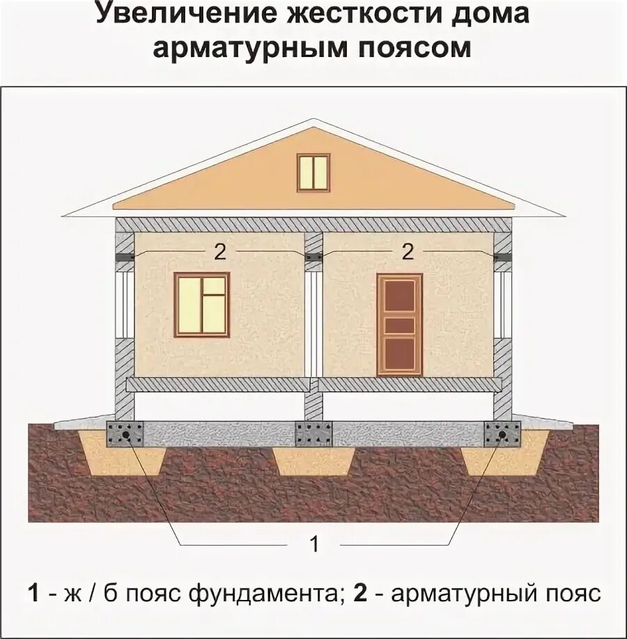 Каким должен быть фундамент для двухэтажного дома. Мзлф на пучинистых грунтах. глубина ленточного фундамента для одноэтажного дома из газобетона. ленточный фундамент для одноэтажного дома. ленточный фундамент двухэтажный дом.