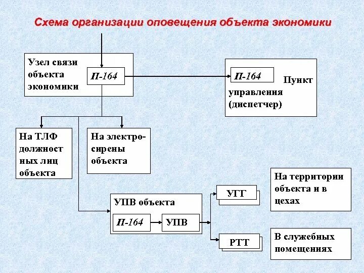 План организации управления оповещения и связи. Схема оповещения в организации. Схема связи и управления. Схема организации связи.