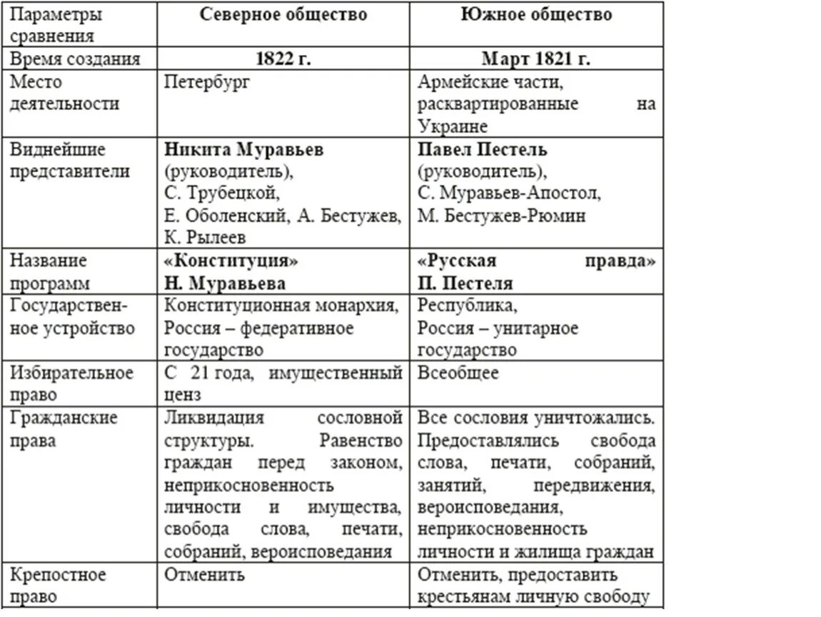 Сравнительный анализ в истории. Движение Декабристов Северное и Южное общества таблица. Северное и Южное общество Декабристов таблица. Северное общество Декабристов таблица и Южное сравнительная таблица. Параметры сравнения Южное общество Северное общество таблица.