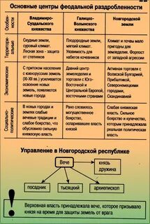 Характеристика центров политической раздробленности