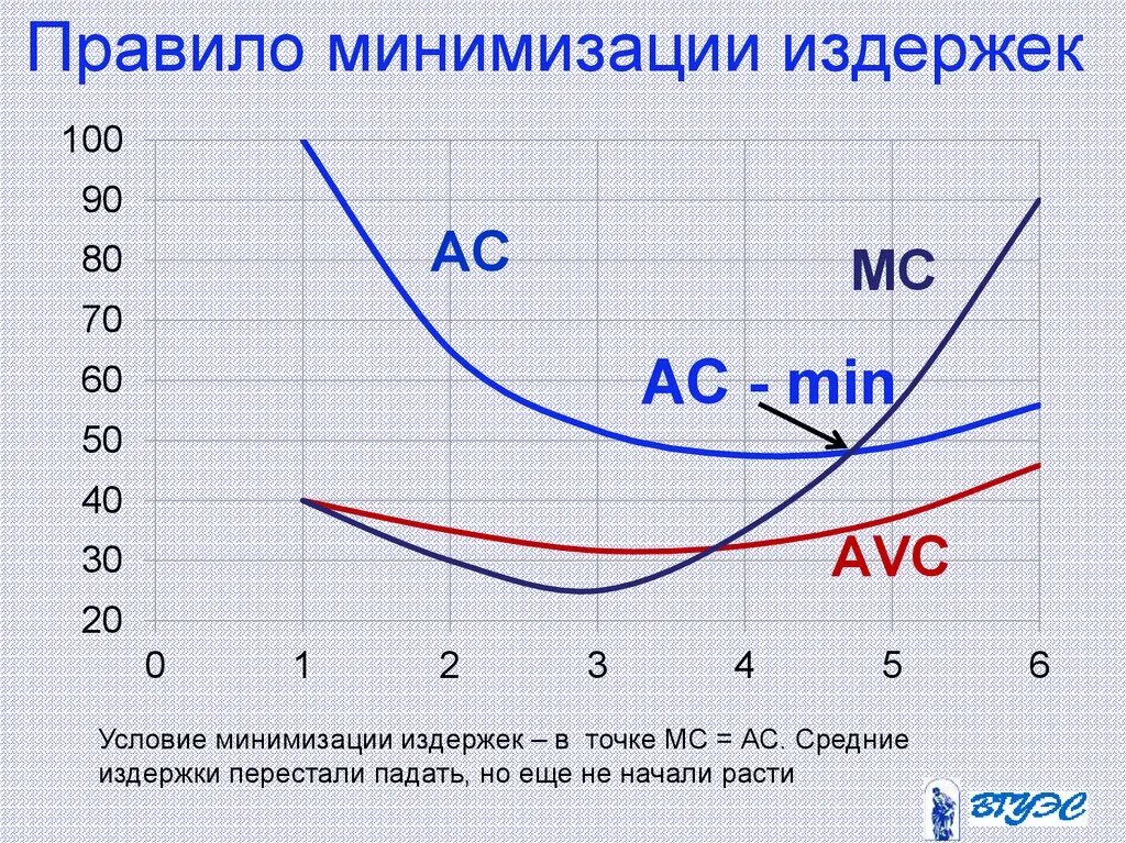 Правило минимизации издержек и максимизации прибыли. Минимизация средних издержек. Минимизация издержек график. Условие минимизации издержек производства. Издержки поддержки